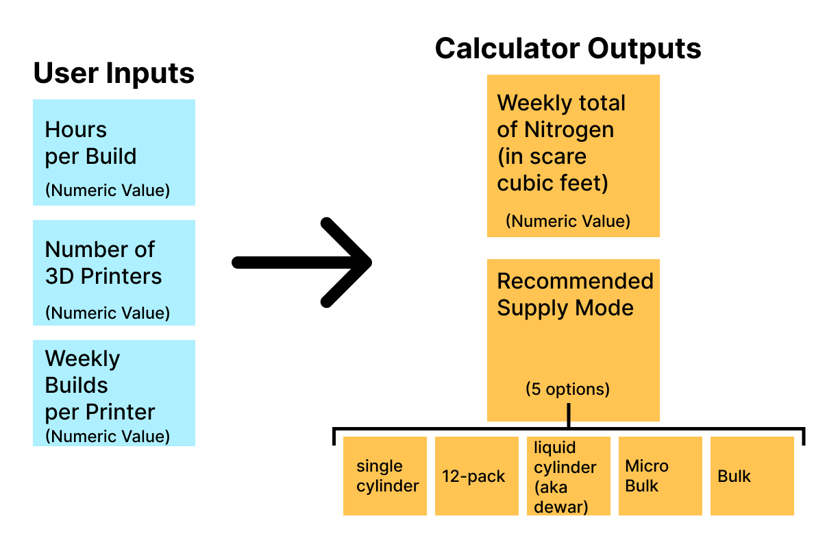 Calculator inputs and outputs